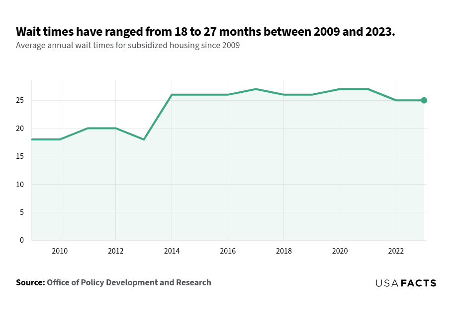 This is a line chart that shows the average annual wait times for subsidized housing from 2009 to 2023. From 2009 to 2013, the wait times fluctuated between 18 and 20 months. In 2014, wait times increased significantly to 26 months, which remained stable until 2016. In 2017, the wait time increased slightly to 27 months, but in 2018 and 2019, it returned to 26 months. From 2020 to 2021, the wait time was 27 months. In 2022 and 2023, the wait times decreased slightly to 25 months. The chart showed a general upward trend in wait times from 2009 to 2021, with a slight decrease in the last two years.