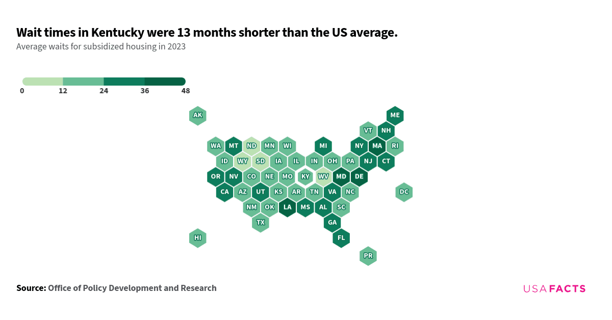 This is a map that shows the average wait times for subsidized housing across different states in 2023. States with the longest wait times include Massachusetts (42 months), Louisiana (40 months), and Maryland (37 months). States with the shortest wait times include Wyoming (8 months), West Virginia (9 months), and North Dakota (9 months). Regional trends indicate that states in the Northeast and parts of the South tend to have longer wait times, while states in the Midwest and Mountain regions generally have shorter wait times.