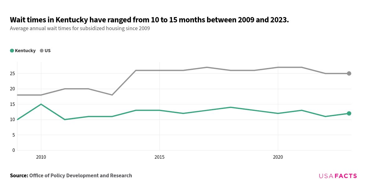 This is a line chart that compares the average annual wait times for subsidized housing between Kentucky and the US from 2009 to 2023. The US wait times (gray line) started at 18 months in 2009, increased to 20 months in 2011, peaked at 27 months in 2017 and 2020, and slightly decreased to 25 months by 2023. Kentucky wait times (green line) started at 10 months in 2009, fluctuated between 10 and 15 months, and ended at 12 months in 2023. The lines do not intersect at any point; in 2010, the US wait time was 18 months, while Kentucky's was 15 months. Overall, the US wait times were consistently higher than those in Kentucky.