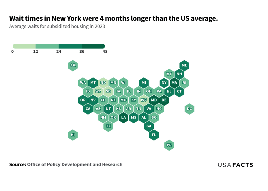 This is a map that shows the average wait times for subsidized housing in 2023 across different states in the US. States with the longest wait times include Massachusetts (42 months), Louisiana (40 months), and Delaware and Maryland (37 months each). States with the shortest wait times include Wyoming (8 months), West Virginia and North Dakota (9 months each), and South Dakota (11 months). There is a noticeable trend where northeastern states tend to have longer wait times, while some central and southern states have shorter wait times.