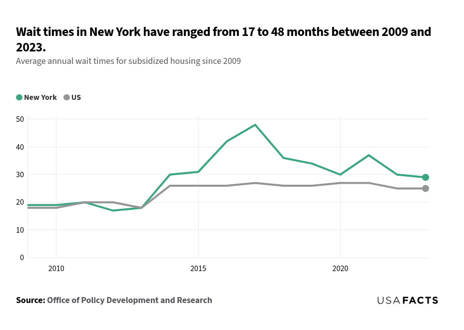 This is a line chart that compares the average annual wait times for subsidized housing in New York and the US from 2009 to 2023. From 2009 to 2011, both New York and US wait times were similar, with New York slightly higher. In 2012, New York's wait time dropped below the US average, intersecting the US line. From 2013 onwards, New York's wait times increased significantly, peaking at 48 months in 2017, while the US remained relatively stable around 26-27 months. New York's wait times showed more fluctuation, while the US line remained relatively flat. In 2023, New York's wait time was 29 months, still higher than the US average of 25 months.