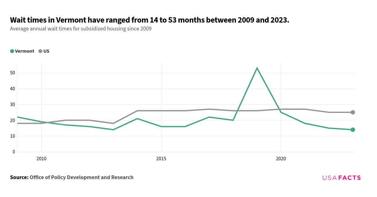 This is a line chart that compares the average annual wait times for subsidized housing between Vermont and the US from 2009 to 2023. In 2009, Vermont's wait time was 22 months, higher than the US average of 18 months. From 2010 to 2013, Vermont's wait times decreased, while the US remained relatively stable. In 2014, both Vermont and the US saw an increase, with Vermont at 21 months and the US at 26 months. Vermont's wait time peaked at 53 months in 2019, significantly higher than the US average of 26 months. Both lines did not intersect in 2014 and 2017; the US wait time was consistently higher. By 2023, Vermont's wait time decreased to 14 months, while the US remained at 25 months.