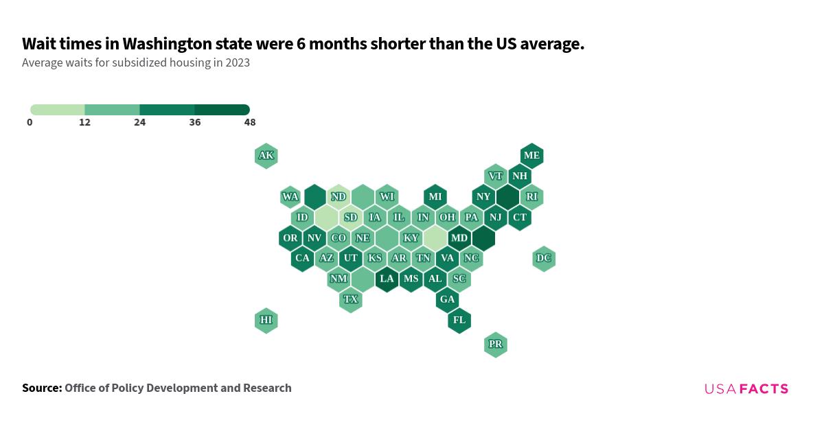 This is a map that shows the average wait times for subsidized housing across different states in 2023, using a color scale to represent the number of months waiting. States with the longest wait times (dark green) include Massachusetts (42 months), Louisiana (40 months), and Delaware and Maryland (37 months each). States with the shortest wait times (light green) include Wyoming (8 months), West Virginia and North Dakota (9 months each), and South Dakota (11 months). There are no clear regional trends, as states with both long and short wait times are scattered across the country.