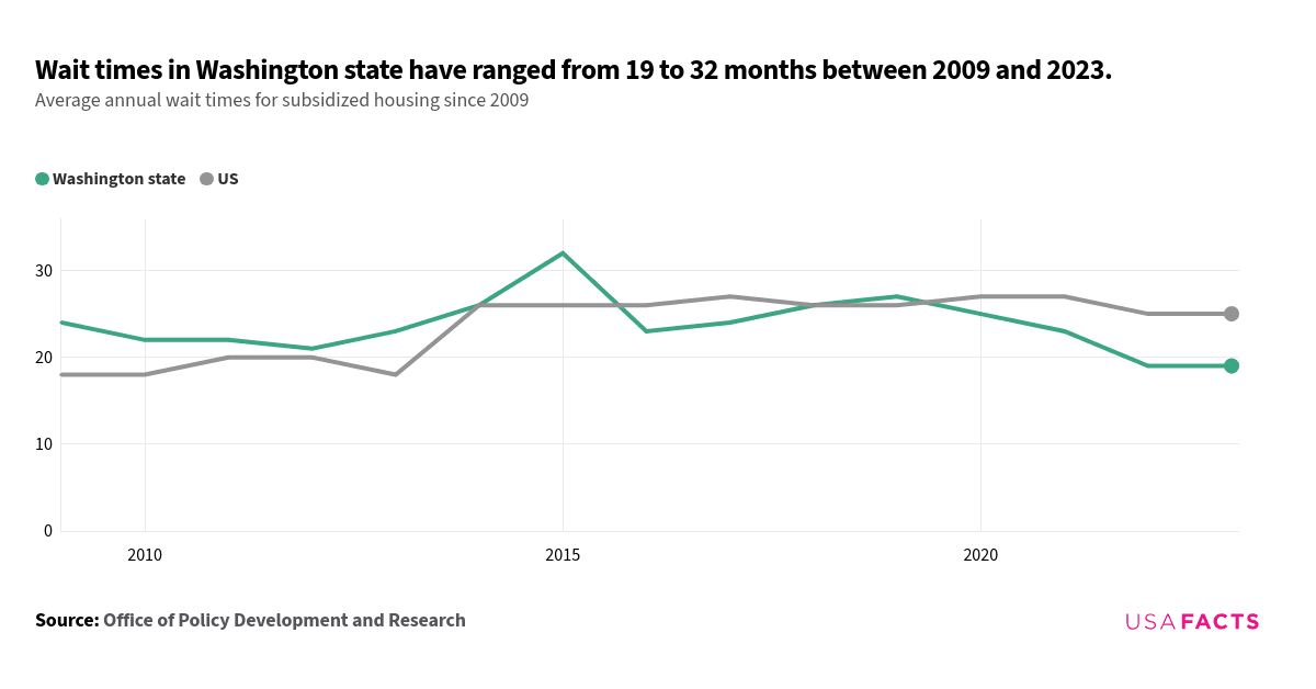 This is a line chart that compares average annual wait times for subsidized housing between Washington state and the US from 2009 to 2023. In 2009, Washington state had a higher wait time (24 months) compared to the US (18 months). Both lines show fluctuations over the years, with Washington state peaking at 32 months in 2015 and the US peaking at 27 months in 2017 and 2020. The lines intersect in 2014 and 2018, both at 26 months. By 2023, Washington state's wait time decreased to 19 months, while the US remained at 25 months.