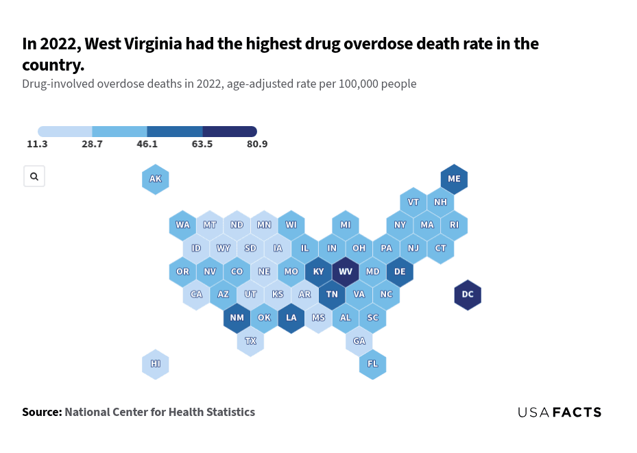 This is a hex map that illustrates the age-adjusted rate of drug-involved overdose deaths per 100,000 people in 2022 across the United States. West Virginia has the highest rate at 80.9, followed by Washington, DC at 64.3. States like Nebraska (11.8) and South Dakota (11.3) have the lowest rates. There is a noticeable regional trend where states in the Appalachian region and parts of the South, such as Kentucky, Tennessee, and Louisiana, exhibit higher overdose death rates. Conversely, many states in the Midwest and West, including Nebraska, South Dakota, and Montana, show lower rates. The map effectively highlights significant regional disparities in drug overdose death rates.