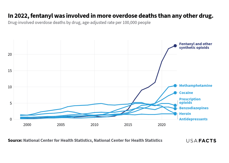 This is a multi-line chart that illustrates drug-involved overdose deaths by drug, age-adjusted rate per 100,000 people from 1999 to 2022. Fentanyl and other synthetic opioids show a dramatic increase, especially after 2013, peaking at 22.7 in 2022. Cocaine and psychostimulants with abuse potential also exhibit significant upward trends, particularly after 2015, reaching 8.2 and 10.4 respectively by 2022. Benzodiazepines, heroin, and prescription opioids show moderate increases with some fluctuations, while antidepressants remain relatively stable. The lines for Fentanyl and other synthetic opioids intersect with other drugs around 2015, indicating a sharp rise in overdose deaths involving these substances.