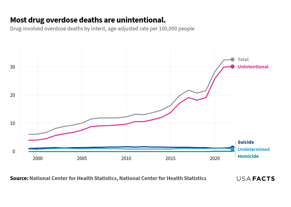 This is a multi-line chart that illustrates drug-involved overdose deaths by intent, age-adjusted rate per 100,000 from 1999 to 2022. The "Total" and "Unintentional" lines follow a similar upward trend, with both lines significantly increasing after 2015. The "Total" line consistently remains above the "Unintentional" line, indicating that unintentional overdoses are the primary contributor to the total overdose deaths. The "Suicide," "Undetermined," and "Homicide" lines remain relatively flat and low throughout the period, with minimal fluctuations. Notably, the "Homicide" line only appears from 2020 onwards. The "Total" and "Unintentional" lines do not intersect, with the "Total" line remaining consistently higher throughout the period.