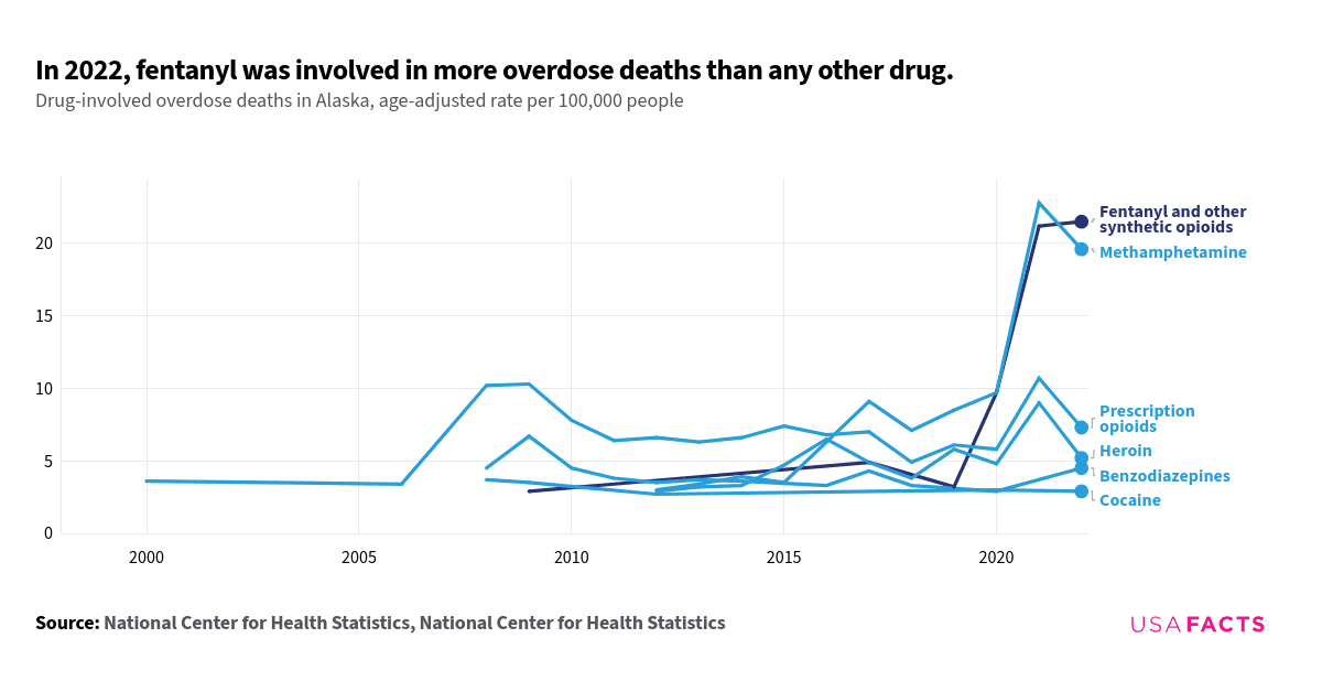 This is a multi-line chart that illustrates drug-involved overdose deaths in Alaska from 1999 to 2022, measured in age-adjusted rates per 100,000 people. The chart shows that Fentanyl and other synthetic opioids saw a dramatic increase starting around 2015, peaking sharply in 2021 and 2022. Psychostimulants with abuse potential also rose significantly, especially from 2016 onwards, intersecting with Fentanyl in 2021. Prescription opioids had a peak around 2008-2010, then fluctuated before rising again in recent years. Heroin showed a steady increase from 2012, peaking in 2016. Benzodiazepines and Cocaine had relatively lower and more stable rates, with minor fluctuations. Antidepressants peaked around 2008 but were not significant in later years.