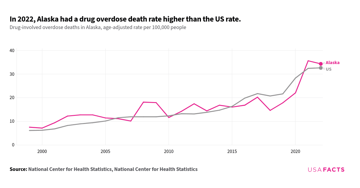 This is a multi-line chart that compares drug overdose death rates in Alaska and the US from 1999 to 2022. Initially, both lines start close, with Alaska slightly higher. From 2001 to 2008, Alaska's rate fluctuates more dramatically, peaking in 2008, while the US rate rises steadily. The lines intersect in 2006, with the US rate surpassing Alaska's until 2010. Post-2010, both rates increase, but Alaska's rate shows more volatility. In 2016, the US rate overtakes Alaska's again, peaking in 2020. By 2021, Alaska's rate sharply rises, surpassing the US rate, and remains higher in 2022. Overall, Alaska's drug overdose death rate exhibits more significant fluctuations compared to the US rate.