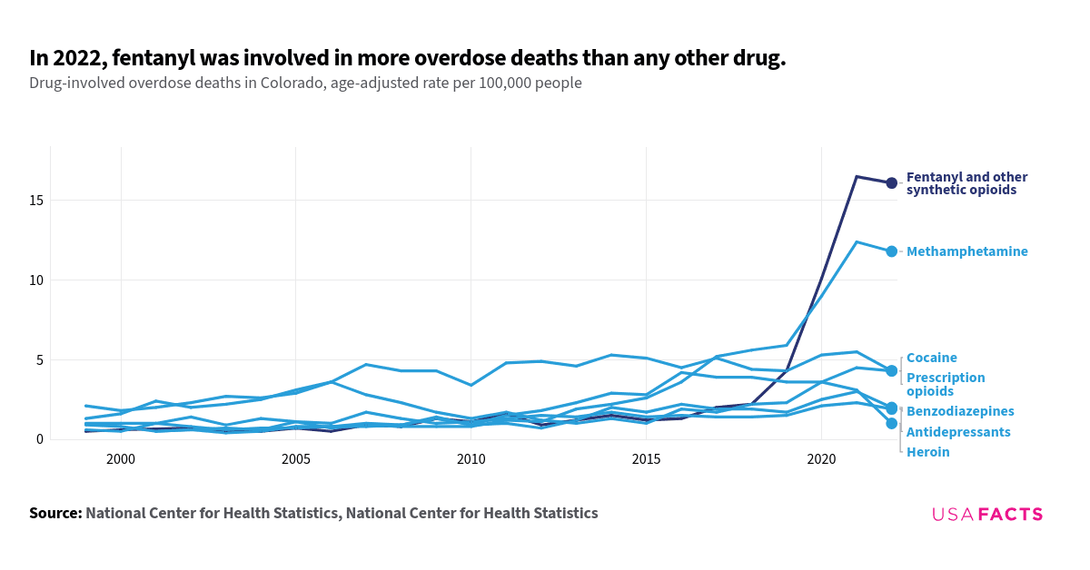 This is a multi-line chart that illustrates drug-involved overdose deaths in Colorado from 1999 to 2022, measured per 100,000 people. The chart shows that Fentanyl and other synthetic opioids experienced a dramatic increase starting around 2015, peaking sharply in 2022 at over 16 deaths per 100,000 people. Psychostimulants with abuse potential also saw a significant rise, particularly after 2015, reaching around 12 deaths per 100,000 people by 2022. Cocaine, prescription opioids, benzodiazepines, antidepressants, and heroin show more moderate and fluctuating trends, with occasional intersections, particularly around 2010 and 2020. Notably, heroin and prescription opioids had higher values in the mid-2010s but were surpassed by Fentanyl and psychostimulants in recent years.