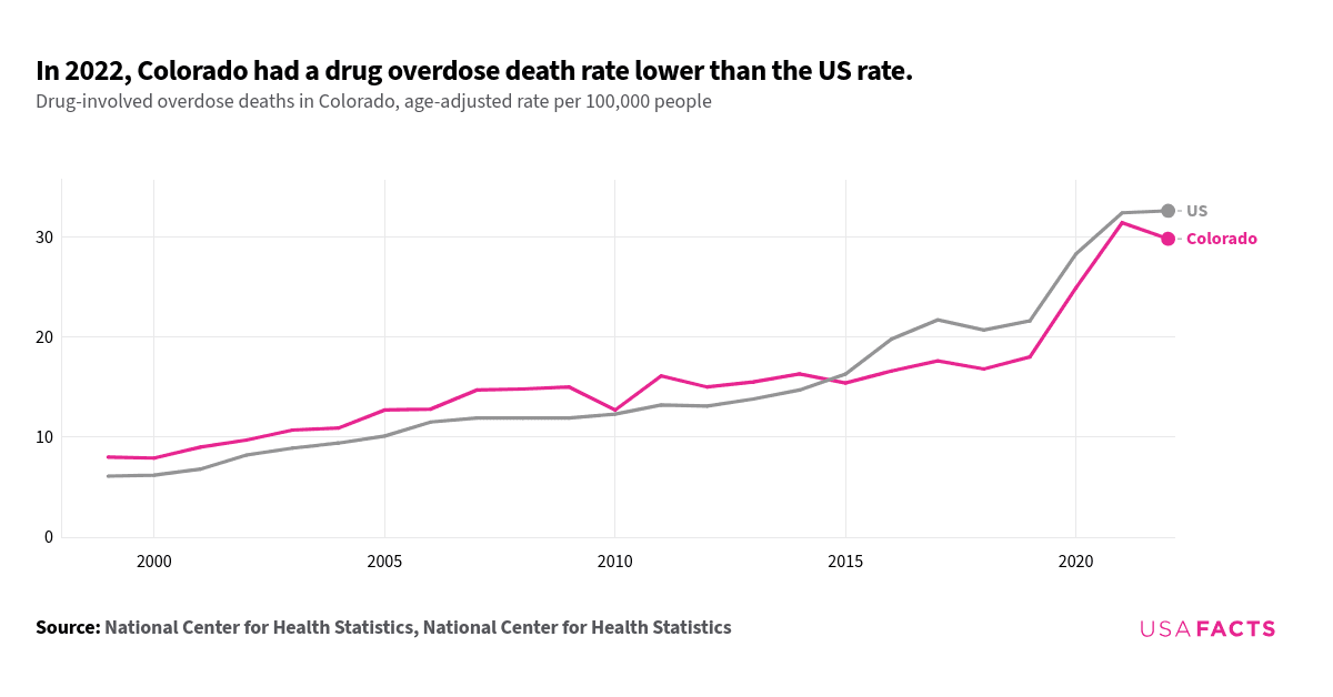 This was a multi-line chart that compared drug-involved overdose death rates in Colorado and the US from 1999 to 2022. Initially, both lines showed a gradual increase, with Colorado's rate consistently higher than the US rate until around 2010. From 2010 to 2015, the rates were relatively close, with intersections occurring in 2010 and 2012. After 2015, the US rate rose more sharply, peaking in 2021, while Colorado's rate also increased but at a slower pace. By 2022, both rates declined slightly, with Colorado's rate remaining lower than the US rate. The chart highlighted a significant rise in overdose death rates over the years, with a notable divergence in trends after 2015.