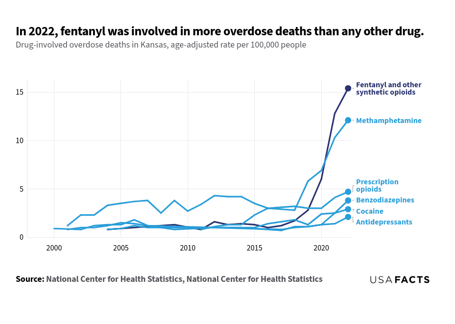 This is a multi-line chart that illustrates drug-involved overdose deaths in Kansas from 1999 to 2022, measured per 100,000 people. The chart shows that Fentanyl and other synthetic opioids have seen a dramatic increase, especially from 2015 onwards, peaking at over 15 deaths per 100,000 people in 2022. Psychostimulants with abuse potential also show a significant rise, particularly after 2015, reaching around 12 deaths per 100,000 people in 2022. Prescription opioids, benzodiazepines, cocaine, antidepressants, and heroin exhibit more moderate increases, with prescription opioids peaking around 2009 and then fluctuating. Notably, the lines for Fentanyl and psychostimulants do not intersect, indicating distinct trends in overdose deaths.