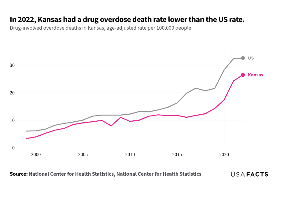 This is a multi-line chart that compares drug-involved overdose death rates in Kansas and the US from 1999 to 2022. Both lines showed an upward trend over the years, with the US consistently having higher rates than Kansas. The lines do not intersect; instead, the US rate remains higher throughout the period. In 2008, Kansas had a rate of 8.0 per 100,000, while the US had 11.9 per 100,000. Post-2008, the US rate increased more sharply, peaking at 32.6 in 2022, while Kansas showed a steadier rise, reaching 26.5 in 2022. Notably, the gap between Kansas and the US widened significantly after 2015, highlighting a more rapid increase in the national rate compared to Kansas.