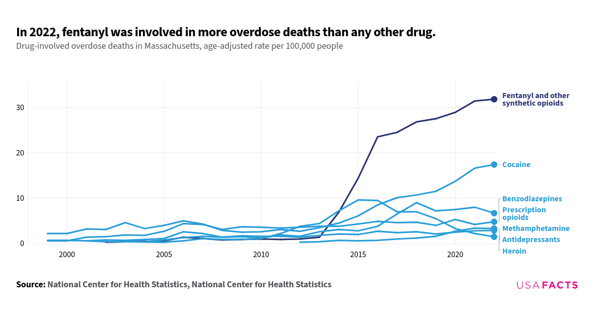 This is a multi-line chart that illustrates drug-involved overdose deaths in Massachusetts from 1999 to 2022, measured as age-adjusted rates per 100,000 people. The chart shows that Fentanyl and other synthetic opioids have seen a dramatic increase, especially from 2013 onwards, peaking at around 31.8 in 2022. Cocaine also shows a significant upward trend, particularly after 2015, reaching approximately 17.4 in 2022. Benzodiazepines, Prescription opioids, and Heroin exhibit more moderate increases with some fluctuations, while Antidepressants and Psychostimulants with abuse potential remain relatively low and stable. Notably, Fentanyl and other synthetic opioids intersect with other drugs around 2013 and surpass all others by a wide margin by 2022.