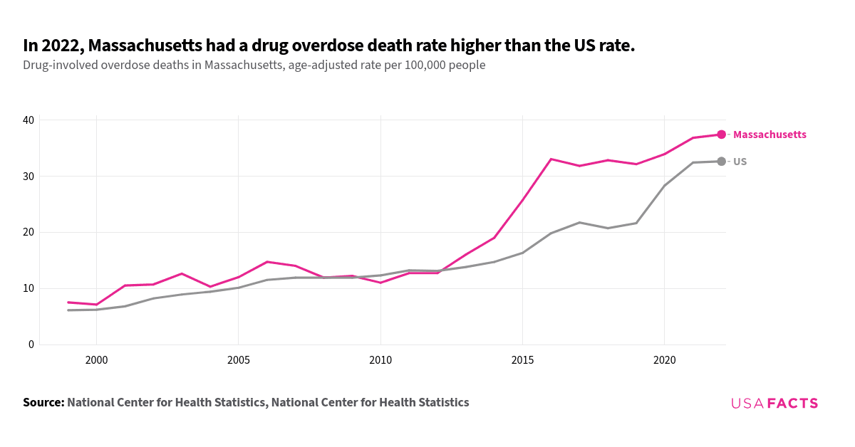 This is a multi-line chart that compares the drug-involved overdose death rates in Massachusetts and the US from 1999 to 2022. Initially, both lines show a gradual increase, with Massachusetts slightly higher than the US. In 2008, the lines intersect, and the rates become equal at 11.9 per 100,000. Post-2008, Massachusetts' rate rises more sharply, diverging significantly from the US rate. By 2015, Massachusetts' rate accelerates dramatically, peaking at 36.8 in 2021, while the US rate increases more steadily, reaching 32.6 in 2022. The chart highlights that Massachusetts consistently had a higher overdose death rate than the national average, especially from 2013 onwards, with Massachusetts' rate continuing to rise to 37.4 in 2022.