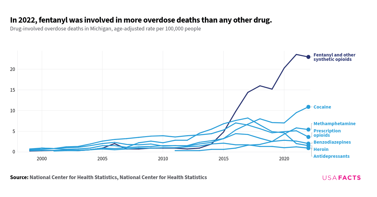 This is a multi-line chart that illustrates drug-involved overdose deaths in Michigan from 1999 to 2022, measured as age-adjusted rates per 100,000 people. Fentanyl and other synthetic opioids show a dramatic increase starting around 2013, peaking at over 20 deaths per 100,000 people by 2022, significantly higher than any other drug. Cocaine also shows a notable rise, especially after 2015, reaching around 10 deaths per 100,000 people by 2022. Prescription opioids, heroin, and benzodiazepines exhibit moderate increases, with heroin peaking around 2016 before declining. Antidepressants and psychostimulants with abuse potential have relatively lower and more stable rates. The lines for various drugs intersect multiple times, particularly around 2010-2015, indicating shifts in overdose death rates among different substances.