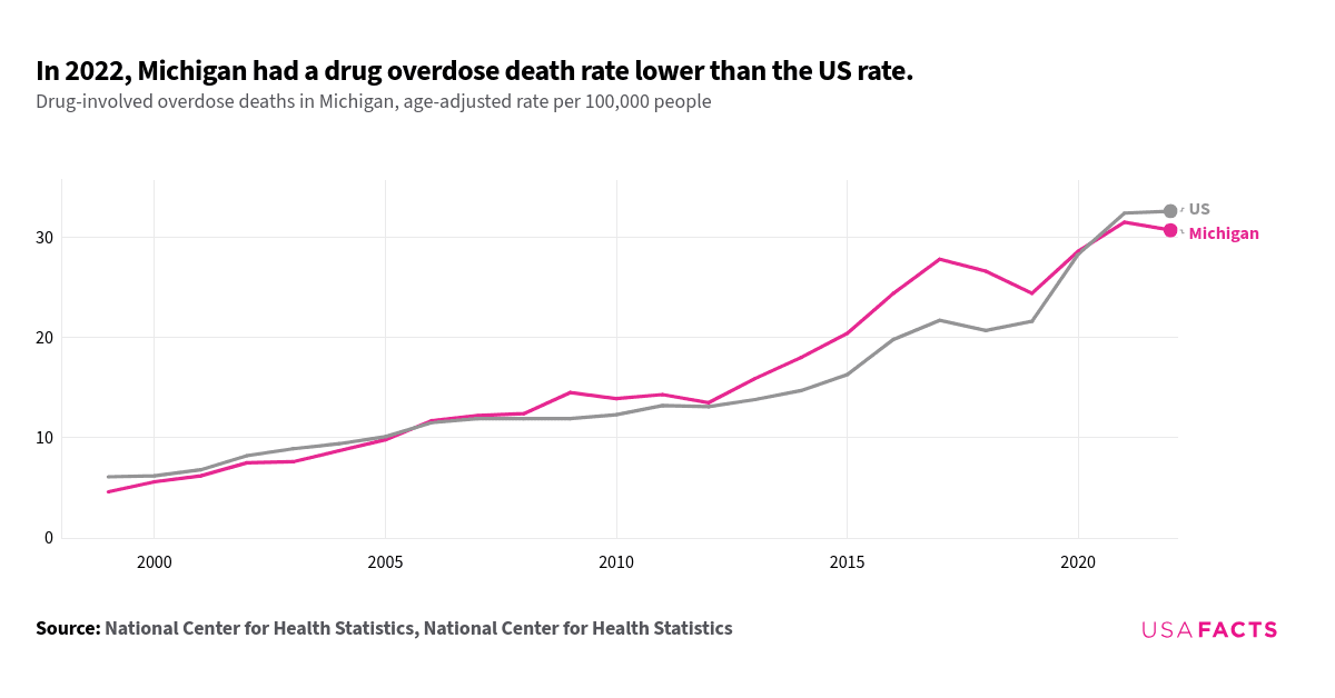 This is a multi-line chart that compares drug-involved overdose death rates in Michigan and the US from 1999 to 2022. Both lines showed an overall increasing trend, with Michigan's rate generally lower than the US rate until around 2006. From 2006 onwards, Michigan's rate surpassed the US rate, peaking significantly higher around 2017. The lines intersected again in 2020, where the rates were nearly identical. By 2022, Michigan's rate slightly decreased to 30.7 per 100,000, while the US rate continued to rise to 32.6 per 100,000. This indicates that while both regions have seen increases in overdose death rates, Michigan experienced a sharper rise, particularly from 2010 to 2017.