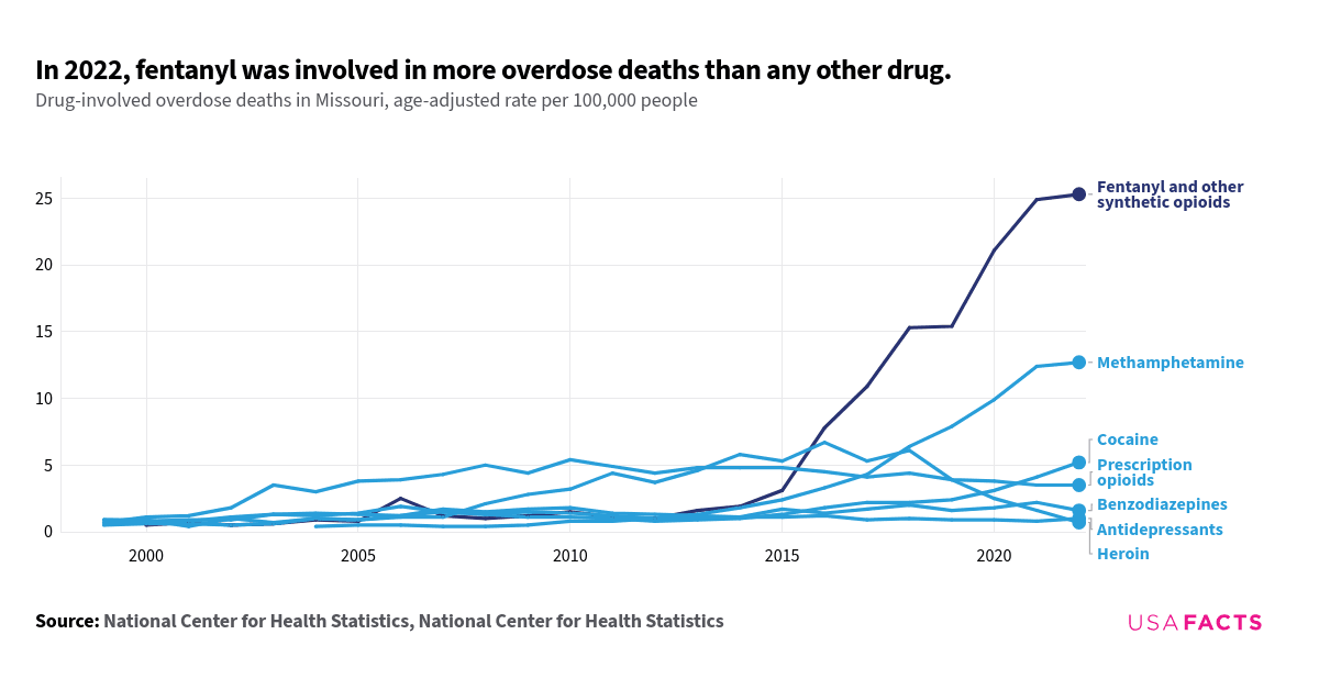 This is a multi-line chart that illustrates drug-involved overdose deaths in Missouri from 1999 to 2022, measured in age-adjusted rates per 100,000 people. Fentanyl and other synthetic opioids show a dramatic increase starting around 2013, peaking at over 25 deaths per 100,000 people in 2022. Psychostimulants with abuse potential also rise significantly, especially after 2015, reaching around 12.7 in 2022. Cocaine-related deaths increase steadily, peaking at 5.2 in 2022. Prescription opioids show a peak around 2010-2011 and then decline. Benzodiazepines and antidepressants have relatively stable trends with minor fluctuations. Heroin-related deaths peak around 2016-2017 and then decline sharply. The lines intersect and overlap at various points, particularly around 2010-2015, indicating shifts in the predominant substances involved in overdose deaths.