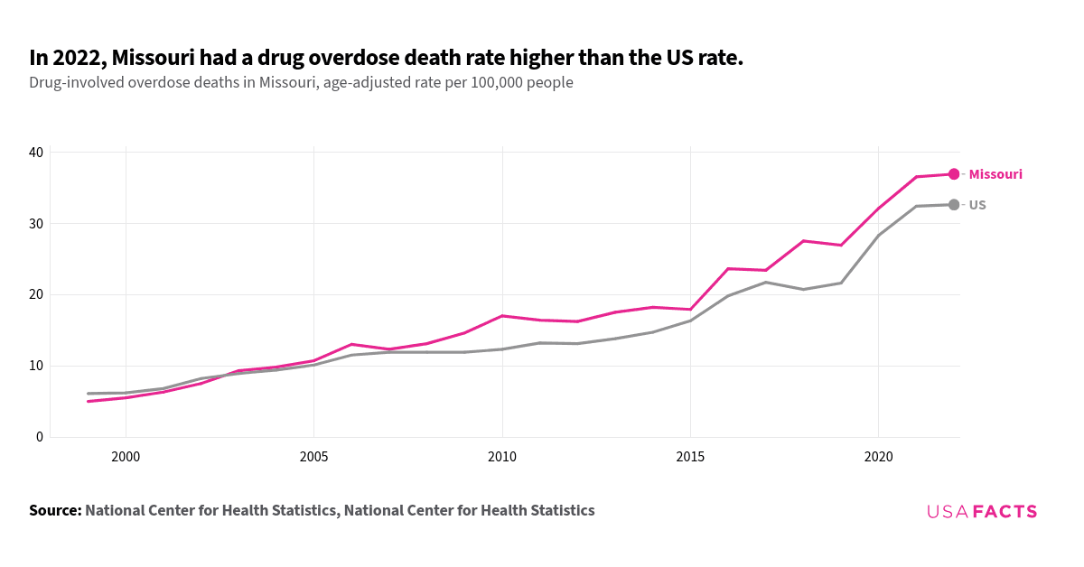 This is a multi-line chart that compares the drug-involved overdose death rates in Missouri and the US from 1999 to 2022. Both lines showed an upward trend over the years, with Missouri's rate generally increasing more sharply than the national rate. The lines intersected around 2004, 2007, and 2010, indicating periods where Missouri's rate was higher than the national rate. After 2010, Missouri's rate consistently surpassed the national rate. A significant divergence started around 2016. By 2022, Missouri's rate reached approximately 36.9 per 100,000, while the US rate was about 32.6 per 100,000, highlighting a higher overdose death rate in Missouri compared to the national average.