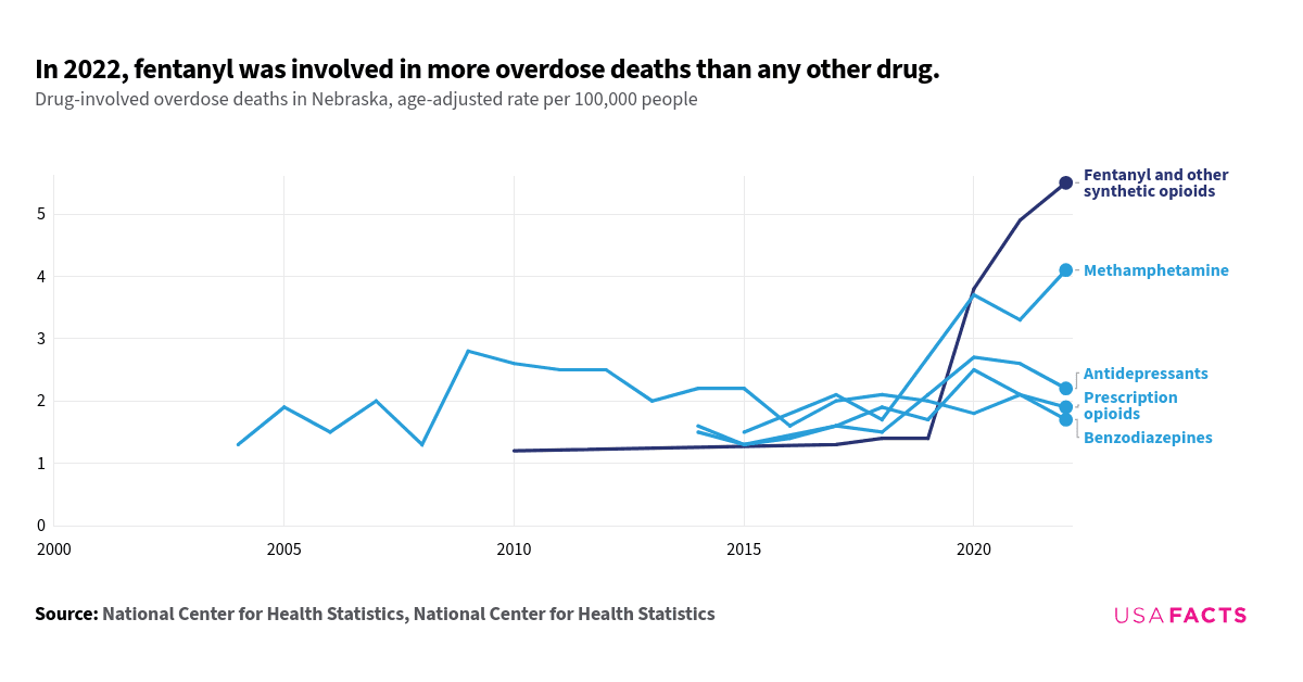 This is a multi-line chart that illustrates drug-involved overdose deaths in Nebraska from 2000 to 2022, measured per 100,000 people. The chart shows that Fentanyl and other synthetic opioids have seen a dramatic increase, especially from 2015 onwards, peaking at 5.5 in 2022. Psychostimulants with abuse potential also show a significant rise, particularly after 2015, reaching 4.1 in 2022. Antidepressants, benzodiazepines, and prescription opioids exhibit more moderate and fluctuating trends, with prescription opioids peaking around 2010 and then declining. Notably, the lines for these drugs intersect multiple times, particularly around 2015-2020, indicating overlapping trends in overdose deaths. Overall, Fentanyl and synthetic opioids have become the most significant contributors to overdose deaths by 2022.