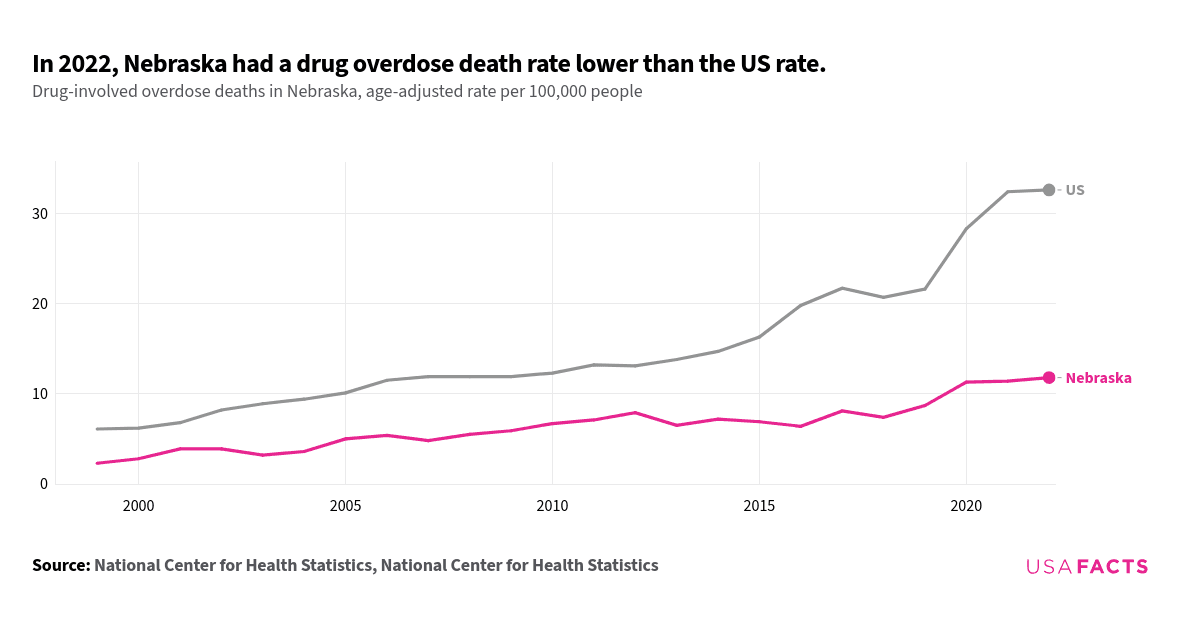 This is a multi-line chart that compared the drug overdose death rates in Nebraska and the US from 1999 to 2022. Nebraska consistently had a lower overdose death rate than the national average throughout the period. Both lines exhibited an upward trend, but the US rate increased more sharply, especially after 2015. The Nebraska line showed a more gradual increase with some fluctuations, particularly between 2005 and 2015. The lines did not intersect or overlap at any point. By 2022, the US rate reached approximately 32.6 per 100,000, while Nebraska's rate was around 11.8 per 100,000, highlighting a significant disparity in overdose death rates between the state and the national average.