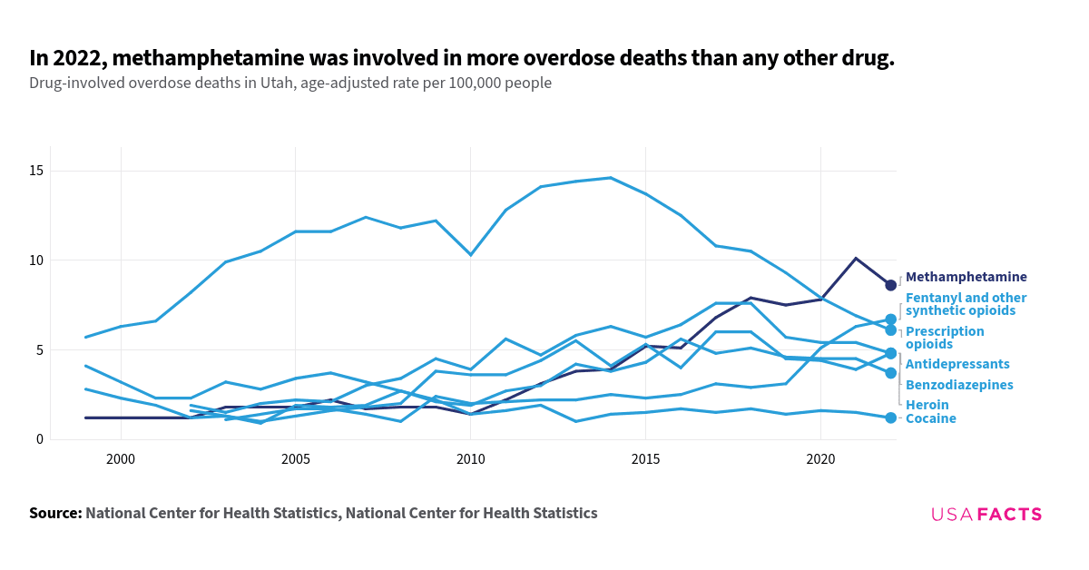 This is a multi-line chart that illustrates drug-involved overdose deaths in Utah from 1999 to 2022, measured as age-adjusted rates per 100,000 people. Prescription opioids had the highest rates from 2000 to around 2015, peaking at 14.6 per 100,000 people in 2014. Psychostimulants with abuse potential showed a significant increase, surpassing all other drugs by 2022 with a rate of 8.6 per 100,000 people. Fentanyl and other synthetic opioids also saw a notable rise from 2015 onwards, intersecting with heroin and prescription opioids around 2017. Benzodiazepines peaked around 2017, while cocaine consistently had the lowest rates throughout the period. The lines intersect multiple times, indicating shifts in the leading causes of overdose deaths over the years.