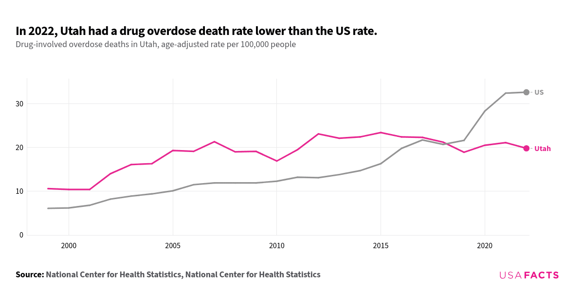 This is a multi-line chart that compares the drug overdose death rates per 100,000 people in Utah and the US from 1999 to 2022. Initially, Utah's rate was higher than the US rate, with Utah starting at 10.6 and the US at 6.1 in 1999. Both rates increased over time, but Utah's rate saw more fluctuations, peaking around 2007 and 2012. The lines intersected around 2015, after which the US rate surged significantly, reaching 32.6 in 2022, while Utah's rate remained relatively stable, ending at 19.8. This indicates that while both regions experienced increases, the US saw a sharper rise in drug overdose death rates compared to Utah in recent years.