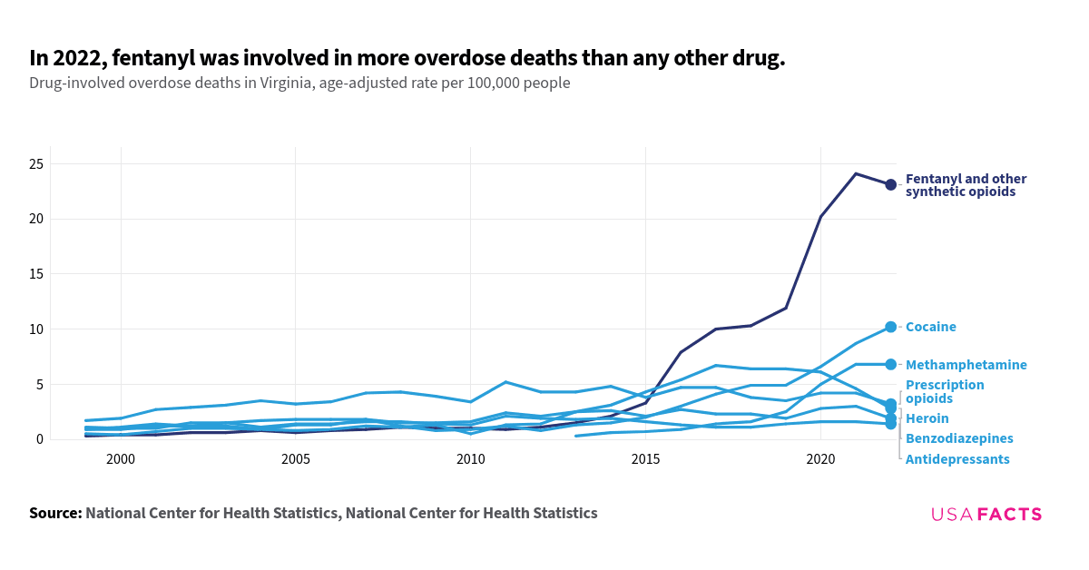 This is a multi-line chart that illustrates drug-involved overdose deaths in Virginia from 1999 to 2022, measured in age-adjusted rates per 100,000 people. The chart shows that "Fentanyl and other synthetic opioids" experienced a dramatic increase starting around 2013. It peaked at over 24 deaths per 100,000 people in 2021 before slightly declining in 2022. "Cocaine" also shows a significant upward trend, particularly from 2015 onwards, reaching over 10 deaths per 100,000 people by 2022. Other drugs like "Heroin," "Prescription opioids," and "Benzodiazepines" show more moderate increases, with "Heroin" peaking in 2017 and then decreasing, "Prescription opioids" peaking in 2011 and then fluctuating, and "Benzodiazepines" peaking in 2021 before decreasing. The line for "Psychostimulants with abuse potential" shows a significant increase, starting from 2013 and rising to 6.8 in 2021 and 2022. The lines for "Fentanyl and other synthetic opioids" and "Cocaine" intersect around 2015, highlighting a shift in overdose death trends, with synthetic opioids becoming more prevalent. The lines for "Antidepressants" remain relatively low and stable throughout the period.