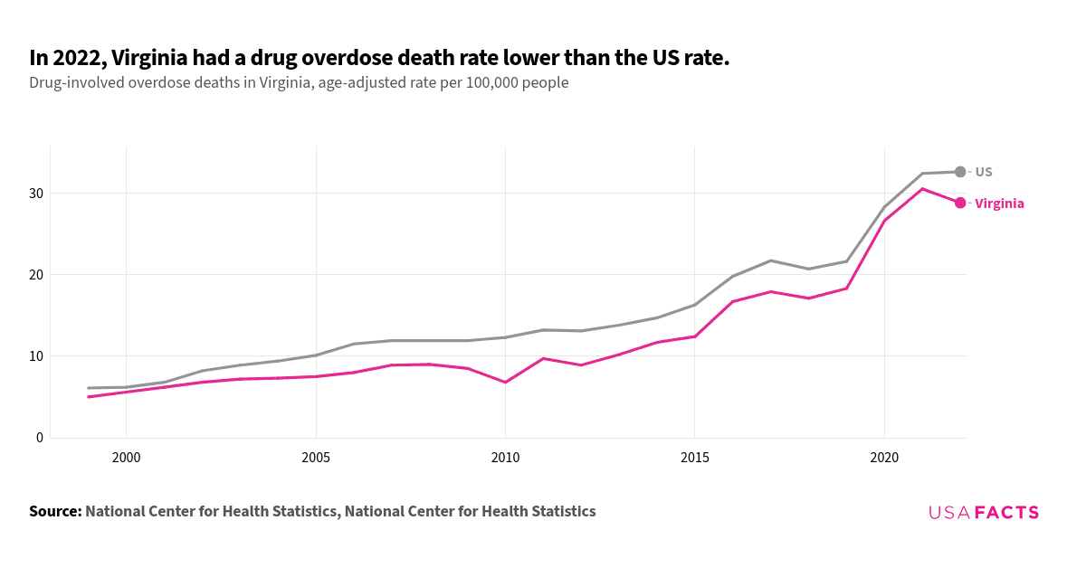 This is a multi-line chart that compares the drug overdose death rates between the US and Virginia from 1999 to 2022. Both lines show an upward trend over the years, with the US consistently having higher rates than Virginia. The lines intersect around 2000 and 2001, where the rates are nearly identical. Post-2001, the US rate increases more sharply, especially after 2015, peaking in 2021 at 32.4 per 100,000. Virginia's rate also rises significantly after 2015, peaking in 2021 at 30.5 per 100,000. Both rates slightly diverge in 2022, with the US rate increasing to 32.6 and Virginia's rate decreasing to 28.8 per 100,000. The chart highlights the growing severity of drug overdose deaths over time.