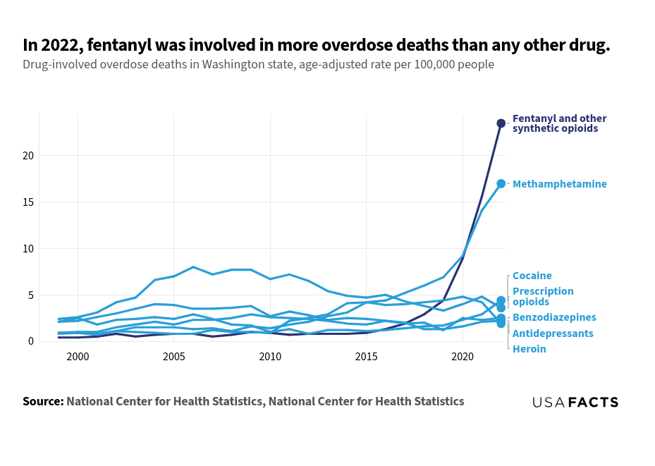 This is a multi-line chart that illustrates drug-involved overdose deaths in Washington state from 1999 to 2022, measured in age-adjusted rates per 100,000 people. The chart shows that Fentanyl and other synthetic opioids have seen a dramatic increase, especially from 2015 onwards, peaking sharply at 23.5 in 2022. Psychostimulants with abuse potential also show a significant rise, particularly after 2015, reaching 17.0 in 2022. Cocaine, Prescription opioids, Benzodiazepines, Antidepressants, and Heroin exhibit more moderate trends with occasional fluctuations. Notably, Fentanyl and Psychostimulants intersect around 2020, with Fentanyl surpassing all other drugs by a substantial margin in subsequent years. The chart highlights the escalating impact of synthetic opioids on overdose deaths.