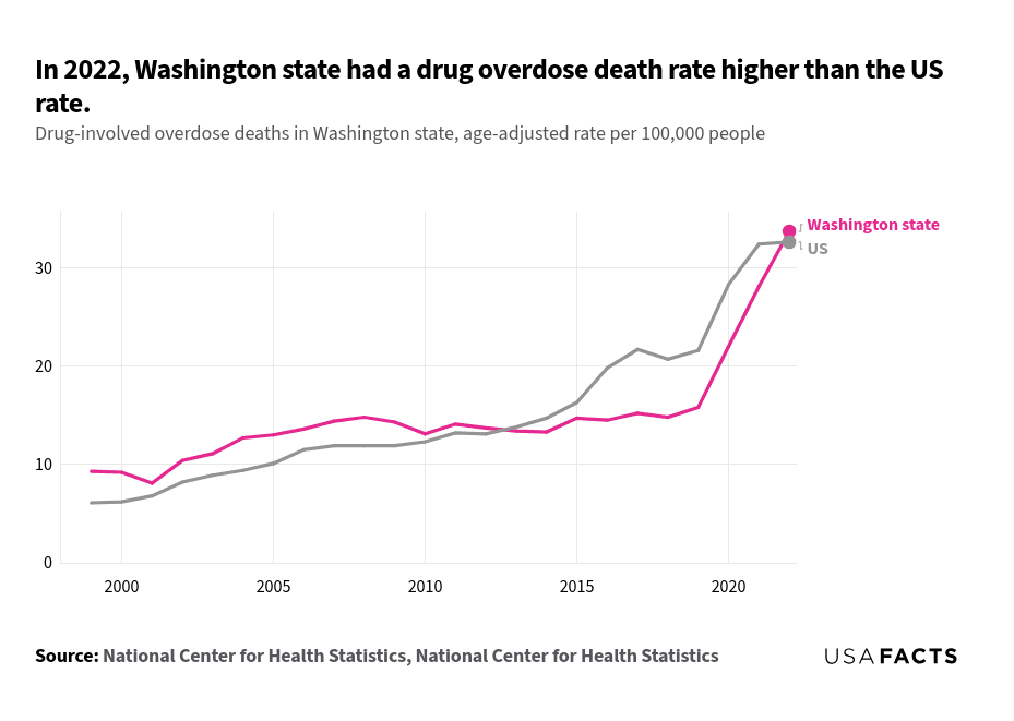 This is a multi-line chart that compares the drug overdose death rates between Washington state and the US from 1999 to 2022. Initially, Washington state's rate was higher than the US rate. However, the US rate gradually increased, surpassing Washington state's rate around 2011. From 2010 to 2016, the US rate continued to rise more sharply than Washington state's. From 2016 onwards, Washington state's rate increased significantly, intersecting with the US rate around 2021. By 2022, Washington state's rate exceeded the US rate, reaching approximately 33.7 per 100,000 compared to the US rate of 32.6 per 100,000. The chart highlights a significant rise in drug overdose death rates in both regions, with a notable surge in recent years.