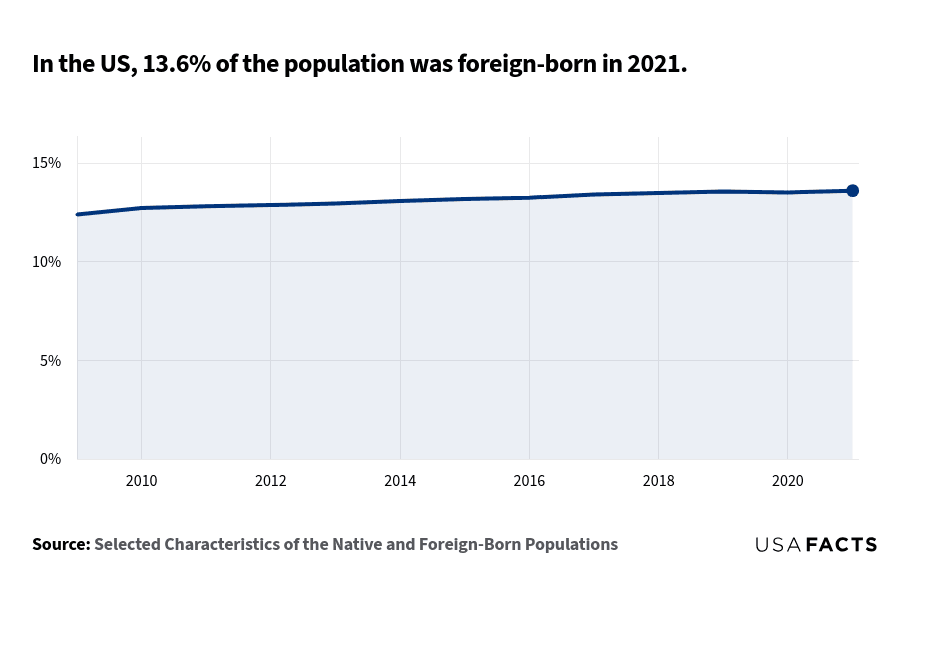 This line chart shows the foreign-born share of the US population from 2009 to 2021. The percentage of foreign-born individuals increased over this period. In 2009, the foreign-born share was about 12.4%. This percentage rose each year, reaching around 13.8% in 2021. The trend is consistently upward, with no drops or fluctuations. The line does not intersect or overlap with any other lines, as it is the only line on the chart.