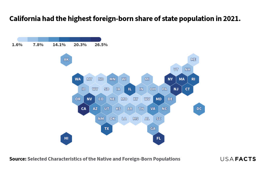 This hex map shows the foreign-born share of the population by state in 2021. Each hexagon represents a state, colored by the percentage of foreign-born residents. The color scale ranges from light blue (1.6%) to dark blue (26.5%). California has the highest foreign-born share at 26.5%, followed by New Jersey and New York. States with the lowest shares include West Virginia and Montana. Regional trends indicate higher foreign-born populations in coastal states, particularly in the West and Northeast, while many central and southern states have lower percentages.