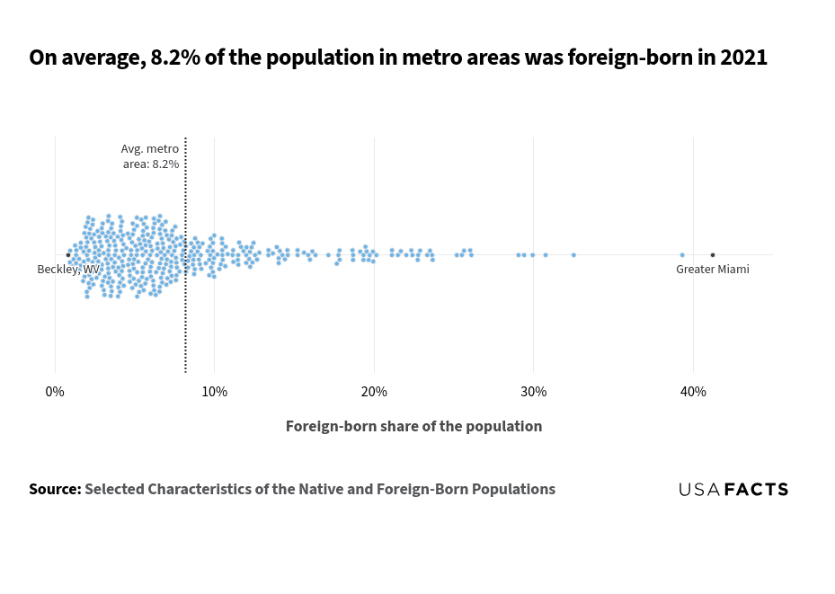 This beeswarm chart shows the foreign-born share of the population in various metro areas in 2021. Each dot represents a metro area, and the position along the horizontal axis indicates the percentage of the population that is foreign-born. The chart includes a vertical line at 8.2%, the average foreign-born share across all metro areas. Most metro areas cluster around this average, with some having higher or lower percentages. The minimum foreign-born share is around 0.8% (Beckley, WV), while the maximum is approximately 41% (Greater Miami). The distribution shows a wide range of foreign-born population shares across different metro areas.