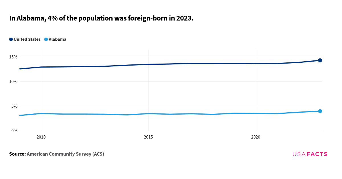 This is a line chart that compares the percentage of the foreign-born population in Alabama and the United States from 2009 to 2023. The data indicates that the percentage of the foreign-born population in Alabama starts at 3.1% in 2009 and increases to 4.0% in 2023. For the United States, the percentage starts at 12.6% in 2009 and rises to 14.3% in 2023. The lines do not intersect or overlap at any point. The trend for both Alabama and the United States shows a gradual increase over the years, with the United States consistently having a higher percentage of the foreign-born population compared to Alabama.