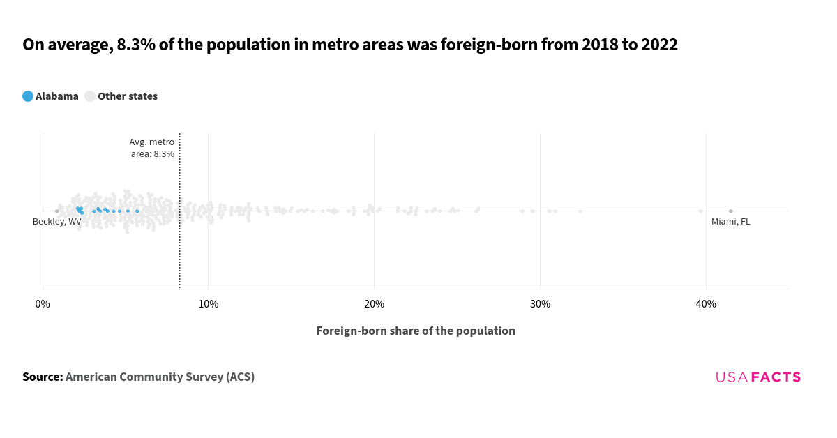 This is a beeswarm plot that shows the foreign-born share of the population in various metro areas from 2018 to 2022. The chart is read by observing the distribution of bubbles along the horizontal axis, which represents the percentage of the foreign-born population. The overall distribution of the bubbles ranges from a minimum of 0.9% to a maximum of 41.5%. The average foreign-born share of the population across all metro areas is indicated by a vertical line at 8.3%. Most bubbles are clustered around this average, with some metro areas having higher or lower percentages.