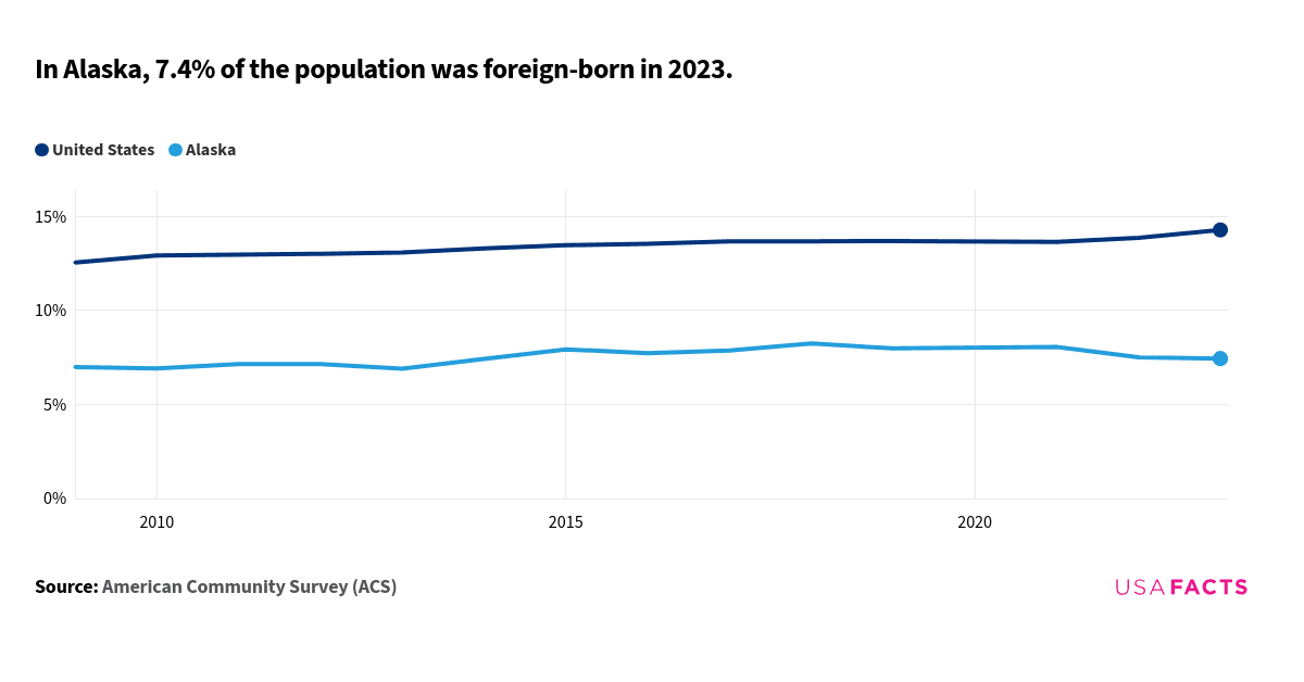 This is a chart that compares the percentage of the foreign-born population in Alaska and the United States from 2009 to 2023. The data indicates that the percentage in Alaska starts at 7.0% in 2009 and fluctuates slightly, peaking at 8.2% in 2018 before decreasing to 7.4% in 2023. In contrast, the United States shows a steady increase from 12.6% in 2009 to 14.3% in 2023. The lines do not intersect or overlap at any point. The trend for Alaska shows minor fluctuations, while the trend for the United States shows a consistent upward trajectory.