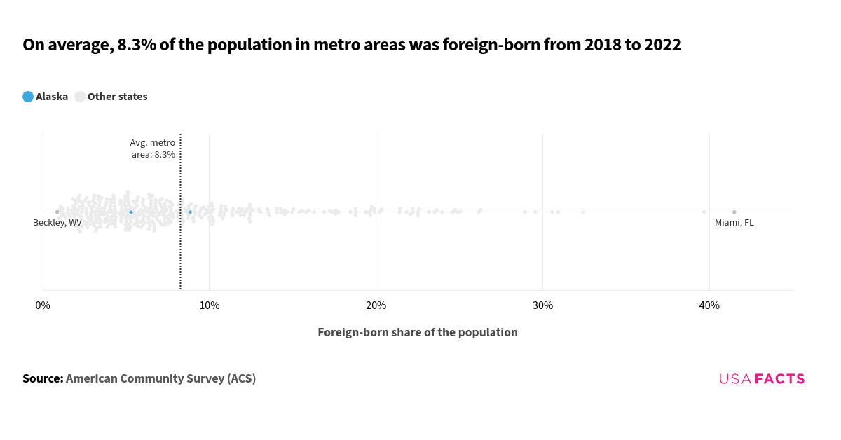 This is a beeswarm plot that shows the foreign-born share of the population in various metro areas from 2018 to 2022. Each bubble represents a metro area, with the horizontal position indicating the percentage of the foreign-born population. The average foreign-born share across all metro areas is marked by a vertical dashed line at 8.3%. The distribution of bubbles shows that most metro areas have a foreign-born population share below 10%. The minimum foreign-born share is in Beckley, WV, while the maximum is in Miami, FL, which exceeds 40%. The bubbles from Alaska are highlighted in blue, while those from other states are in gray.