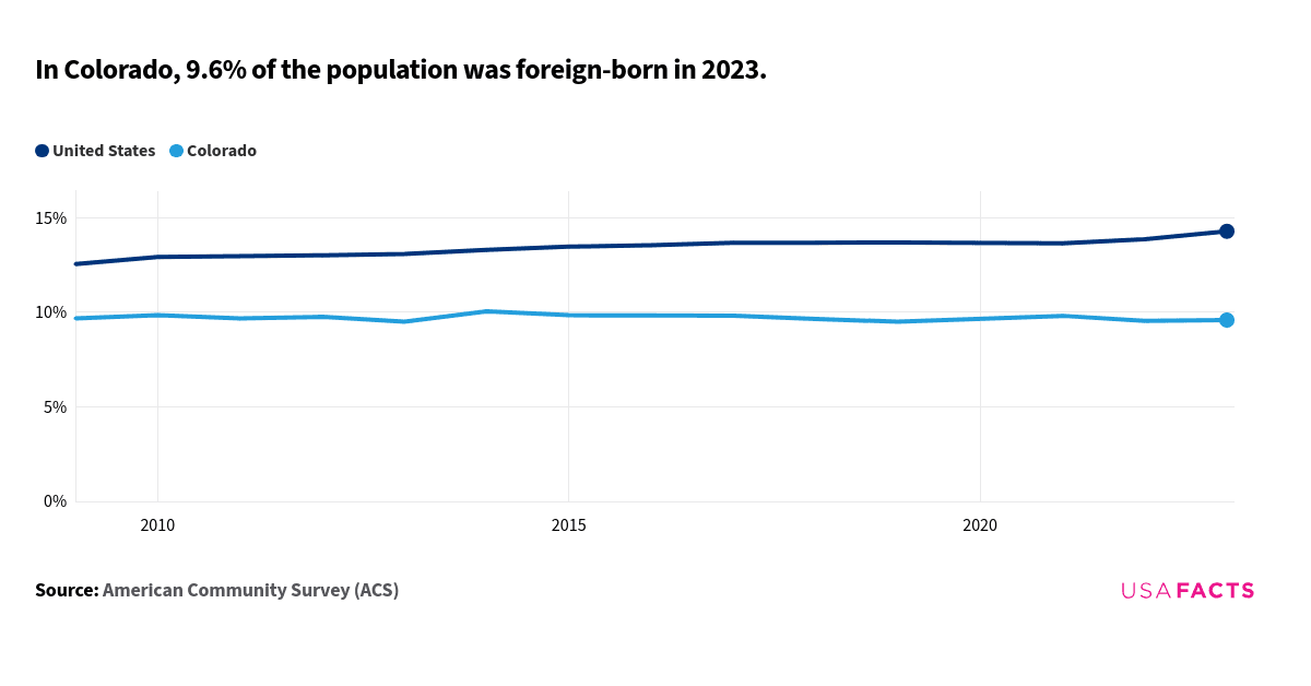 This is a chart that compares the percentage of the foreign-born population in Colorado and the United States from 2009 to 2023. The data indicates that the percentage in Colorado fluctuates slightly around 9.5% to 10.1%, while the United States shows a gradual increase from 12.6% to 14.3%. The lines do not intersect or overlap at any point. Colorado's percentage remains consistently lower than the national average throughout the period. The trend for Colorado is relatively stable with minor variations, whereas the United States shows a steady upward trend. The most recent data for 2023 shows Colorado at 9.6% and the United States at 14.3%.