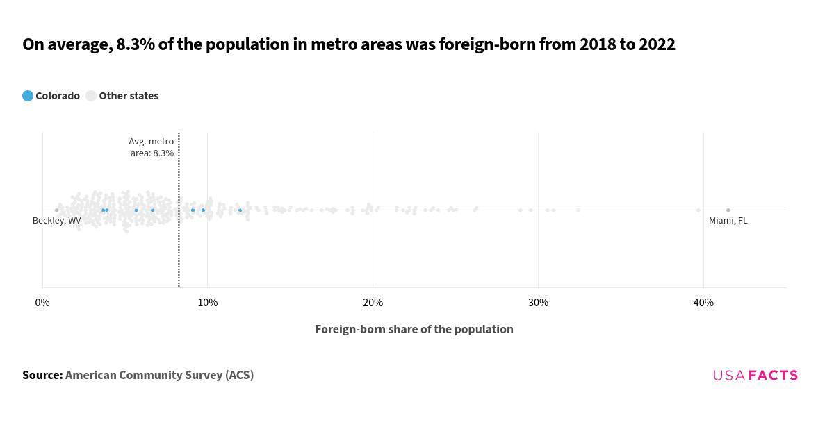 This is a beeswarm plot that shows the foreign-born share of the population in various metro areas from 2018 to 2022. The chart is read by observing the distribution of bubbles along the horizontal axis, which represents the percentage of the foreign-born population. The overall distribution of the bubbles ranges from a minimum of 0.9% to a maximum of 41.5%. The average foreign-born share of the population across all metro areas is indicated by a vertical line at 8.3%. Most bubbles are clustered around this average, with some metro areas having higher or lower percentages. The chart provides a visual comparison of how each metro area's foreign-born population compares to the average.