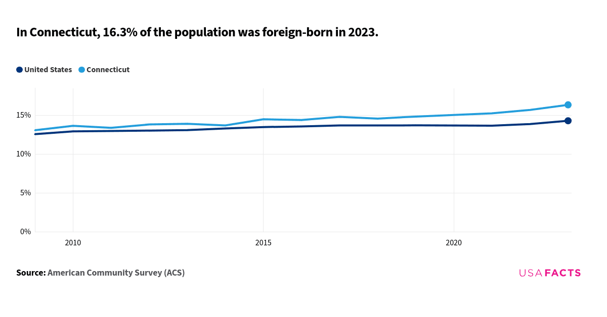 This is an analysis that compares the percentage of the foreign-born population in Connecticut and the United States from 2009 to 2023. The data indicates that Connecticut consistently has a higher percentage of foreign-born residents compared to the national average. In 2009, Connecticut's percentage was 13.1%, while the United States was 12.6%. Both percentages increased over time, with Connecticut reaching 16.3% in 2023 and the United States at 14.3%. The lines do not intersect or overlap at any point. The trend for both lines shows a gradual increase, with Connecticut's line showing a slightly steeper upward trend compared to the United States.