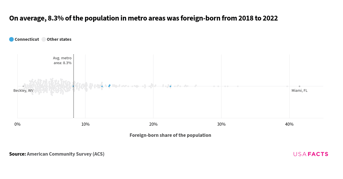 This is a beeswarm plot that shows the foreign-born share of the population in various metro areas from 2018 to 2022. Each bubble represents a metro area, with its horizontal position indicating the percentage of the foreign-born population. The overall distribution of the bubbles ranges from approximately 0.9% to 41.5%. The average foreign-born share, indicated by a vertical line, is 8.3%. Most bubbles are clustered around this average, with a few outliers significantly above or below it. The highest foreign-born share is around 41.5%, while the lowest is approximately 0.9%. The bubbles' vertical positions are not relevant to the data interpretation.