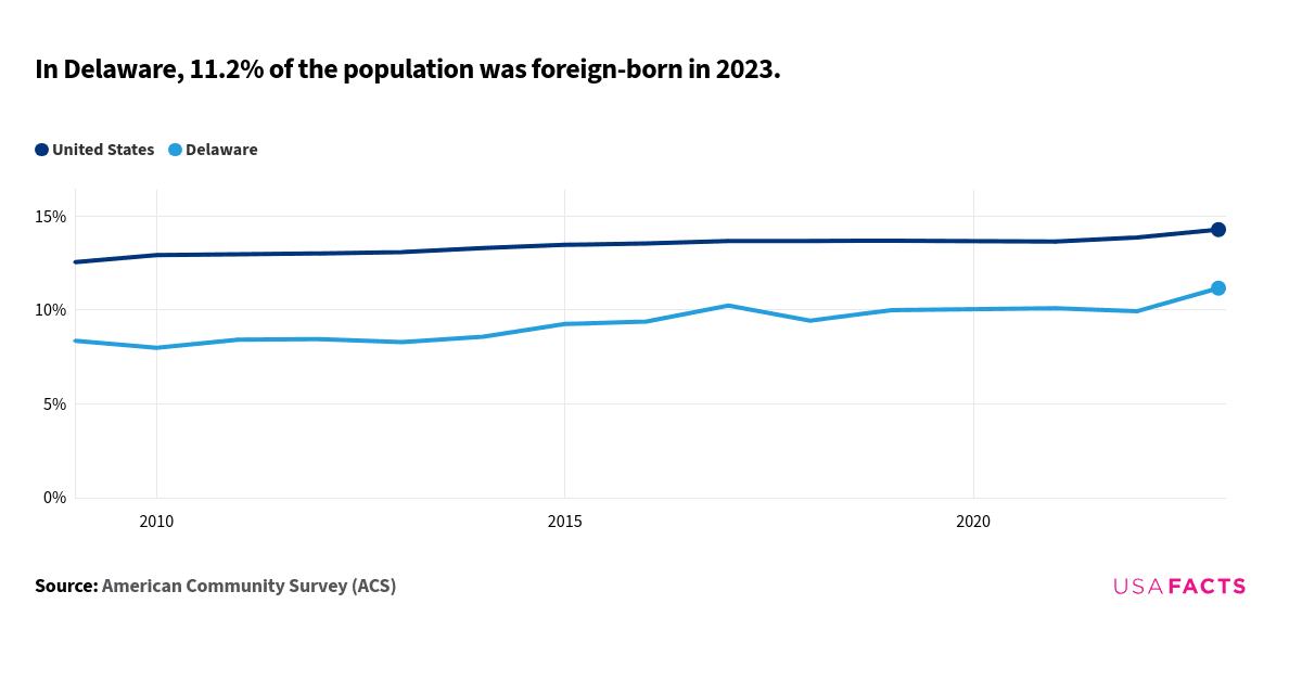 This is a chart that compares the percentage of the foreign-born population in Delaware to the United States from 2009 to 2023. The data indicates that the percentage in Delaware starts at 8.4% in 2009 and increases to 11.2% in 2023. For the United States, the percentage starts at 12.6% in 2009 and rises to 14.3% in 2023. The lines representing Delaware and the United States do not intersect at any point. The trend for both Delaware and the United States shows a general increase over the years, with Delaware consistently having a lower percentage compared to the national average throughout the period.