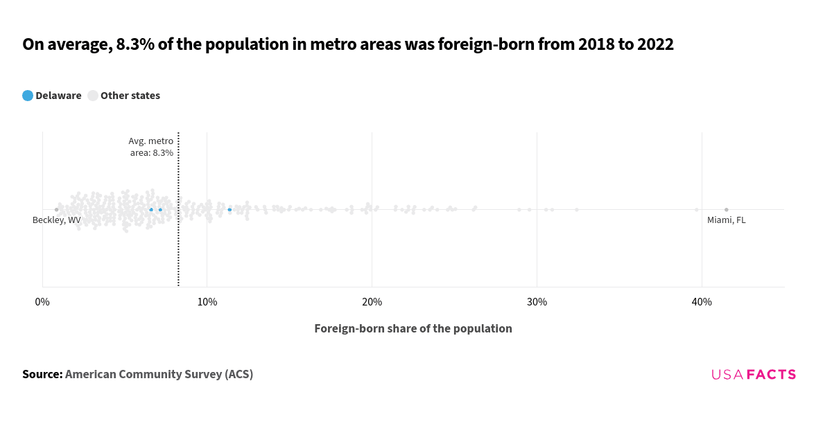 This is a beeswarm plot that shows the foreign-born share of the population in various metro areas from 2018 to 2022. Each bubble represents a metro area, with blue bubbles indicating areas in Delaware and gray bubbles representing other states. The horizontal axis shows the foreign-born share of the population in percentage form. The distribution of bubbles ranges from a minimum of 0.9% to a maximum of 41.5%. Most bubbles are clustered around the average, with fewer metro areas having higher or lower foreign-born shares. The average foreign-born share across all metro areas is marked by a vertical dashed line at 8.3%.