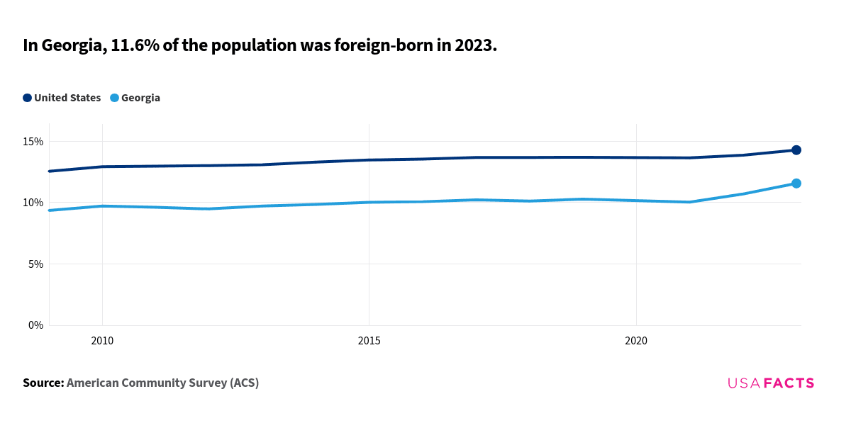 This is a chart that compares the percentage of the foreign-born population in Georgia and the United States from 2009 to 2023. The data indicates that the percentage of the foreign-born population in Georgia starts at 9.4% in 2009 and gradually increases to 11.6% in 2023. In comparison, the United States starts at 12.6% in 2009 and rises to 14.3% in 2023. The lines for Georgia and the United States do not intersect or overlap at any point. The trend for both lines shows a gradual increase over the years, with the United States consistently having a higher percentage of the foreign-born population compared to Georgia throughout the period.