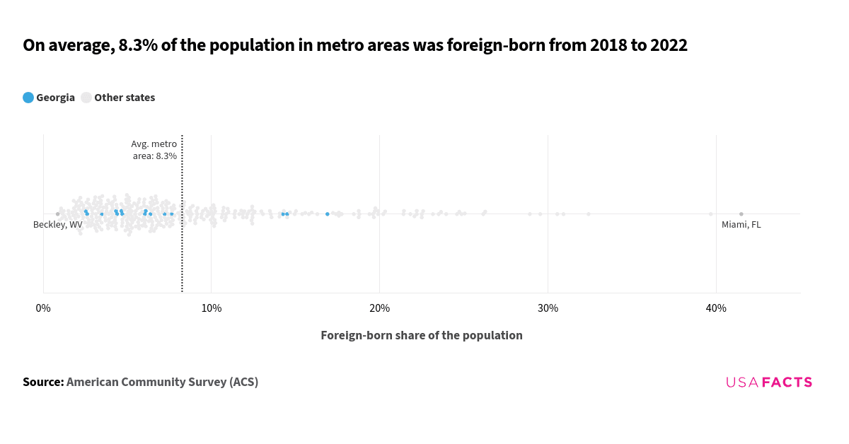 This is a beeswarm plot that shows the foreign-born share of the population in various metro areas from 2018 to 2022. Each bubble represents a metro area, and the horizontal position indicates the percentage of the foreign-born population. The average foreign-born share of the population across all metro areas is 8.3%, marked by a vertical line. The distribution of bubbles ranges from a minimum of 0.9% to a maximum of 41.5%. Most bubbles are clustered around the average line, with a few outliers on both the lower and higher ends of the spectrum. The chart provides a visual representation of how the foreign-born population varies across different metro areas.