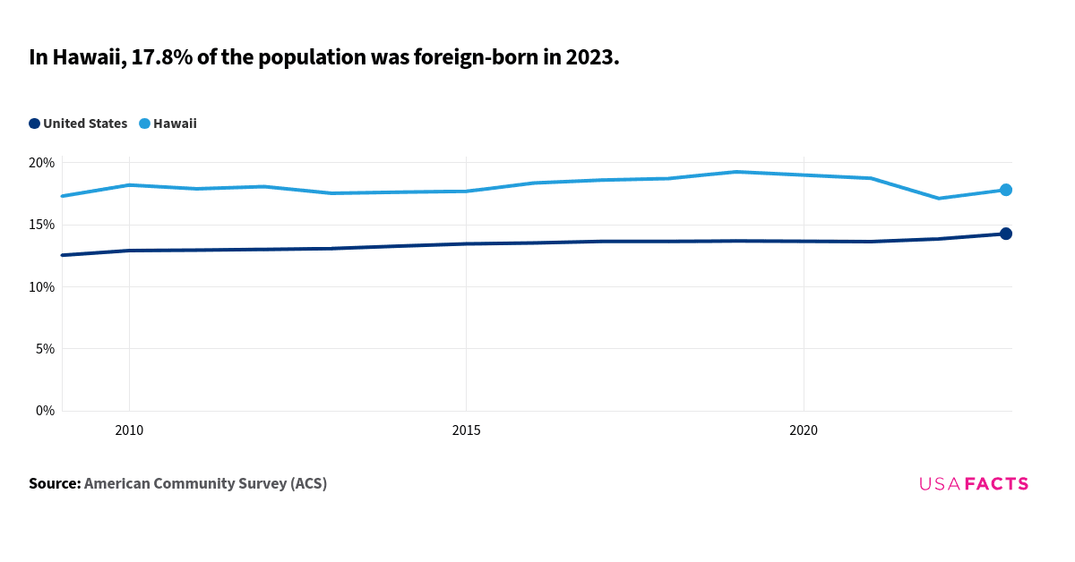 This is a chart that compares the percentage of the foreign-born population in Hawaii and the United States from 2009 to 2023. The data indicates that Hawaii consistently has a higher percentage of foreign-born residents compared to the national average. In 2009, Hawaii's foreign-born population was 17.3%, while the United States was 12.6%. Both lines show a general upward trend. Hawaii peaked at 19.3% in 2019, and the United States reached 14.3% in 2023. The lines do not intersect at any point. In 2022, Hawaii's percentage dropped to 17.1%, while the United States continued to rise. By 2023, Hawaii's percentage increased slightly to 17.8%, while the United States reached 14.3%.