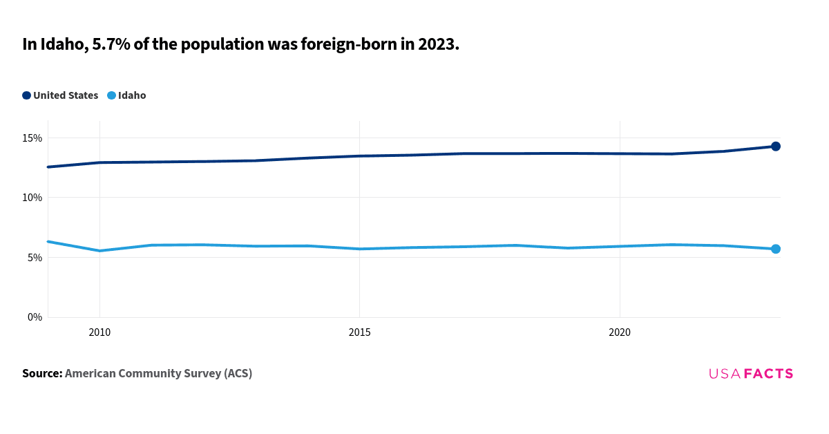 This is a chart that compares the percentage of the foreign-born population in Idaho and the United States from 2009 to 2023. The data indicates that Idaho's foreign-born population percentage starts at 6.3% in 2009 and fluctuates slightly, ending at 5.7% in 2023. The United States shows a higher percentage throughout the period, starting at 12.6% in 2009 and gradually increasing to 14.3% in 2023. The lines do not intersect or overlap at any point. Idaho's trend shows minor fluctuations, while the United States exhibits a steady upward trend. The gap between Idaho and the national average widens over the years.