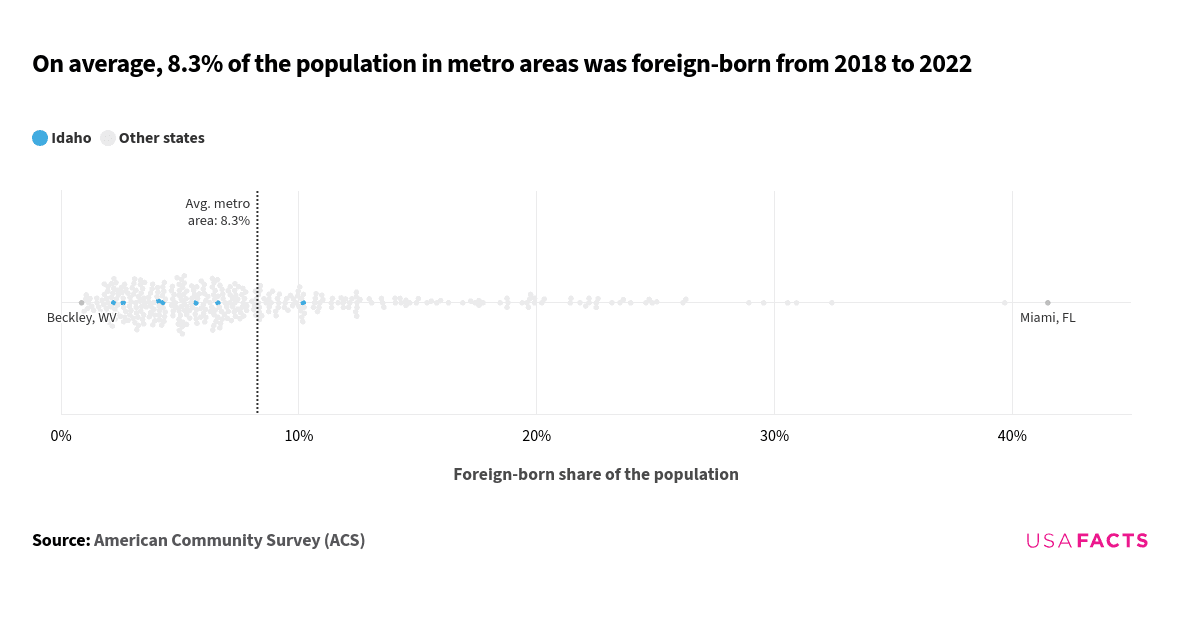 This is a beeswarm plot that shows the foreign-born share of the population in various metro areas from 2018 to 2022. The chart is read by observing the distribution of bubbles along the horizontal axis, which represents the percentage of the foreign-born population. The overall distribution of the bubbles ranges from a minimum of 0.9% to a maximum of 41.5%. The average foreign-born share of the population across all metro areas is indicated by a line at 8.3%. The bubbles are distributed across the range, with some metro areas having higher or lower percentages compared to the average.