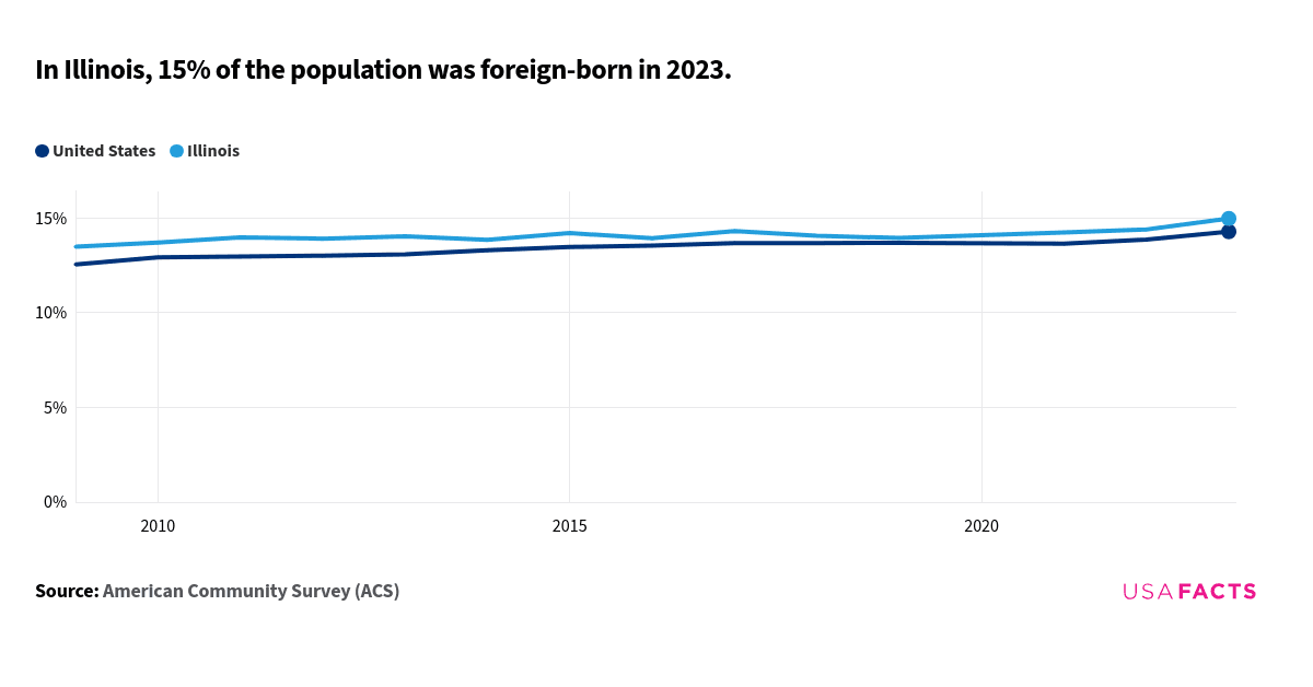 This is an analysis that compares the percentage of the foreign-born population in Illinois and the United States from 2009 to 2023. The data indicates that Illinois consistently has a higher percentage of foreign-born residents compared to the national average. In 2009, Illinois had 13.5%, while the United States had 12.6%. Both percentages generally increase over time, with Illinois reaching 15.0% and the United States 14.3% in 2023. The lines representing Illinois and the United States do not intersect or overlap at any point. The trend for both Illinois and the United States shows a gradual increase, with Illinois maintaining a higher percentage throughout the period.